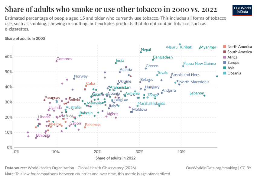 A thumbnail of the "Share of adults who smoke or use other tobacco in 2000 vs. 2022" chart