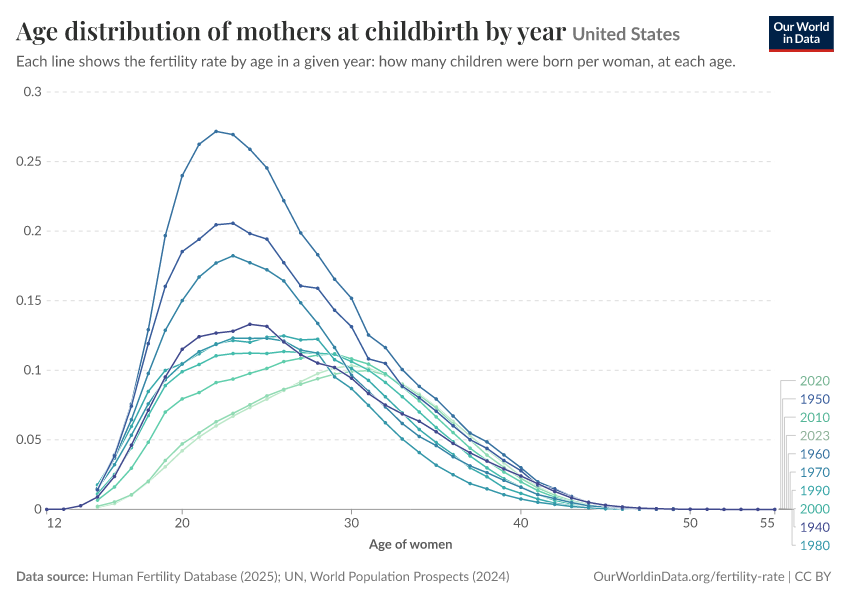 Age distribution of mothers at childbirth by year