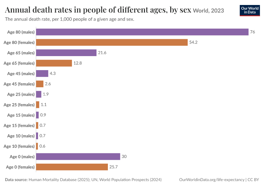 Annual death rates in people of different ages, by sex