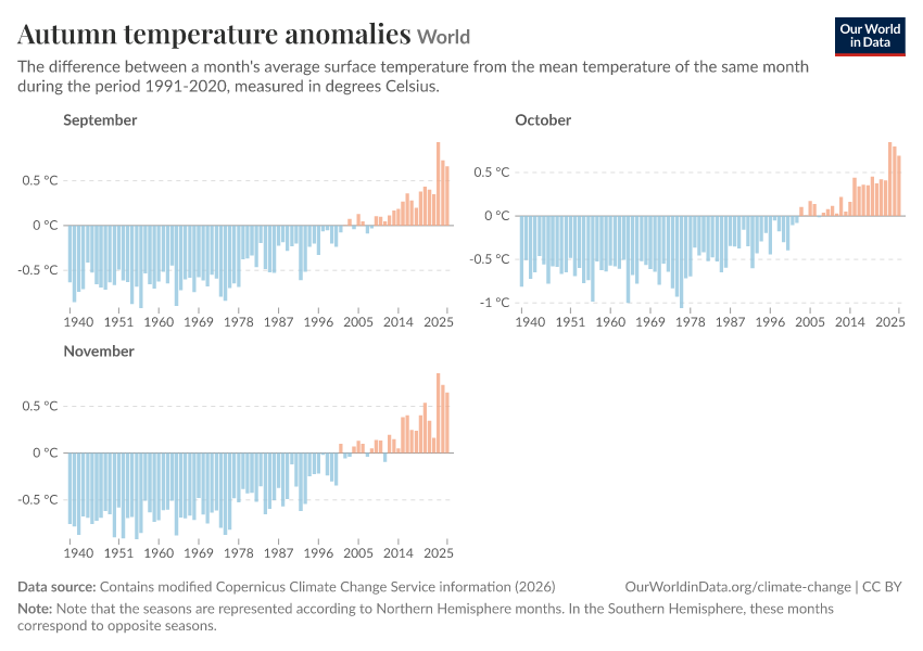 Autumn temperature anomalies