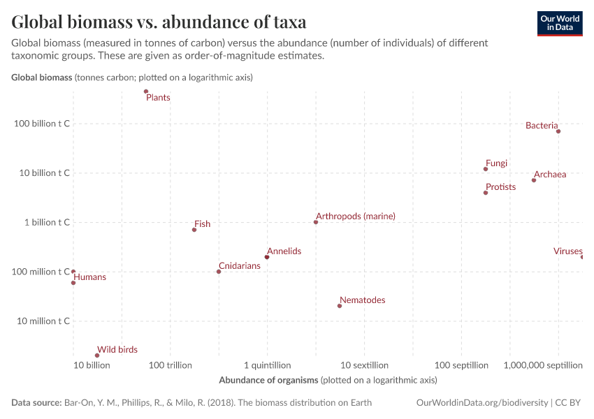 Global biomass vs. abundance of taxa