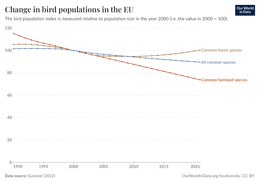 Change in bird populations in the EU