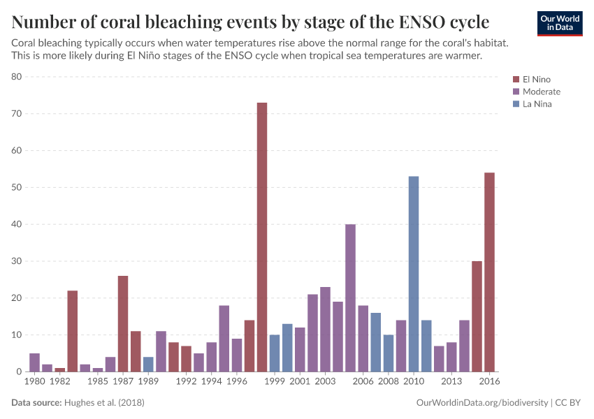 Number of coral bleaching events by stage of the ENSO cycle