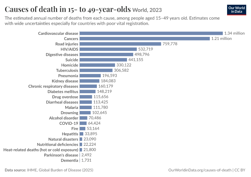 Causes of death in 15- to 49-year-olds