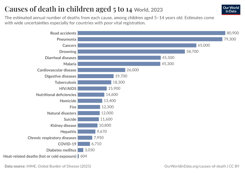 Causes of death in children aged 5 to 14