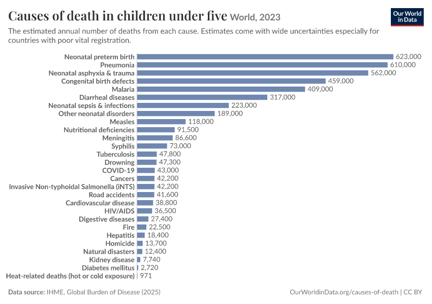 Causes of death in children under five