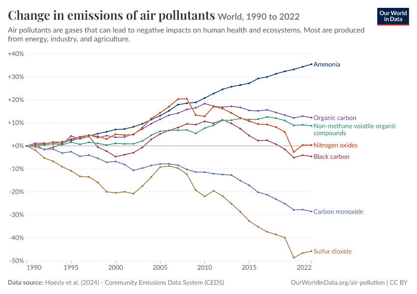 emissions of air pollutants