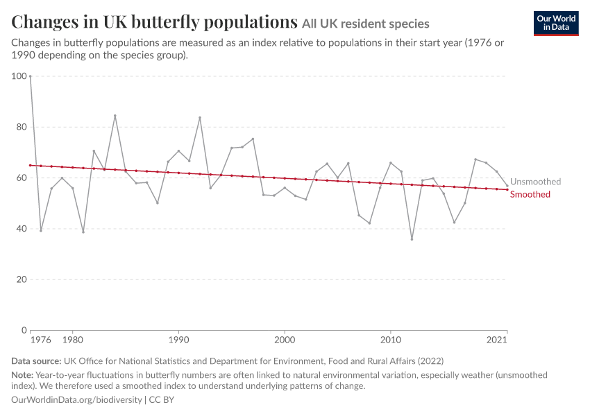Changes in UK butterfly populations