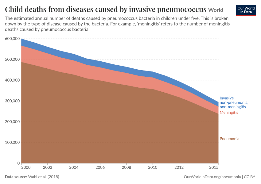 Child deaths from diseases caused by invasive pneumococcus