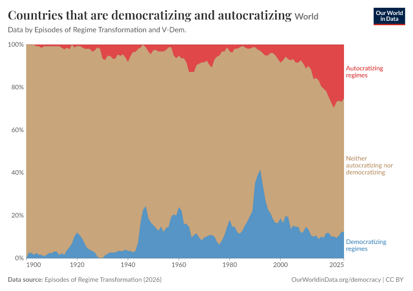 Countries that are democratizing and autocratizing
