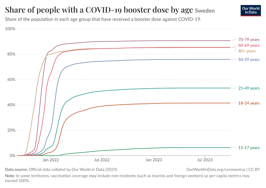 Share of people with a COVID-19 booster dose by age