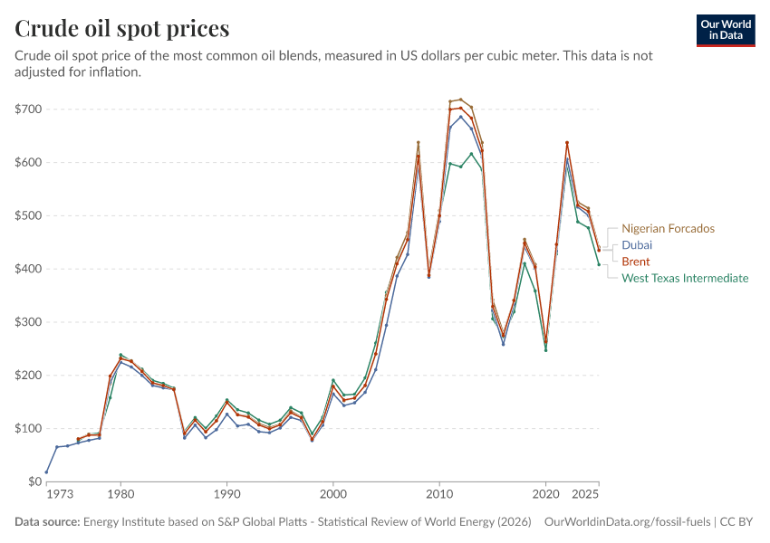 Crude oil spot prices