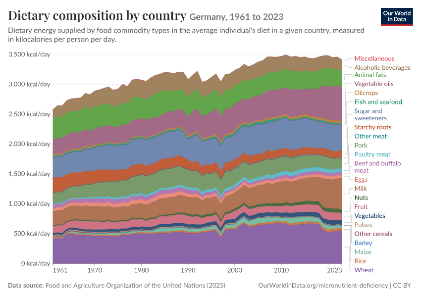 Dietary composition by country