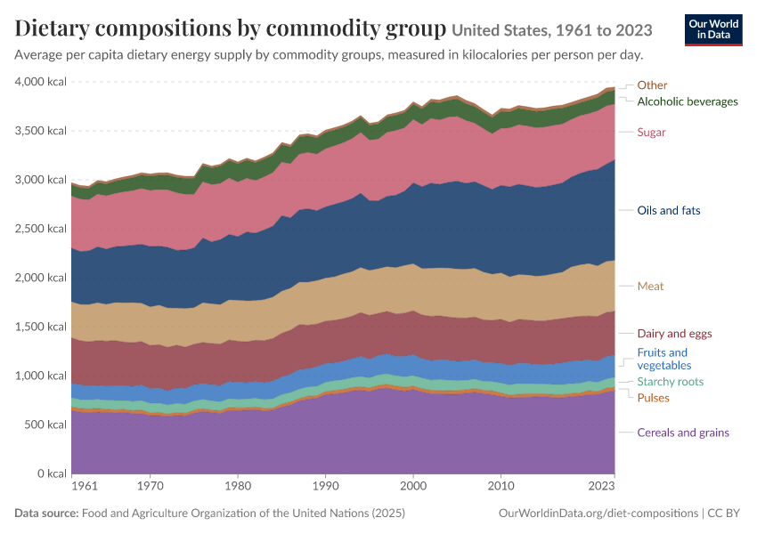 Dietary compositions by commodity group