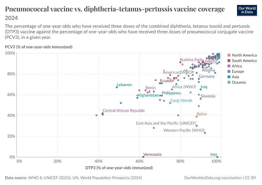 Pneumococcal vaccine vs. diphtheria-tetanus-pertussis vaccine coverage