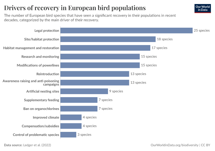 Drivers of recovery in European bird populations