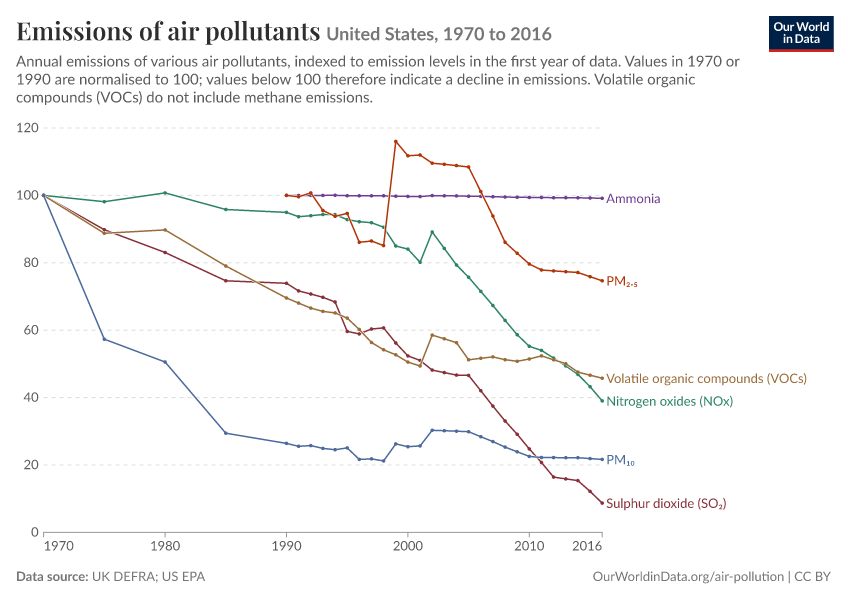 Emissions of air pollutants