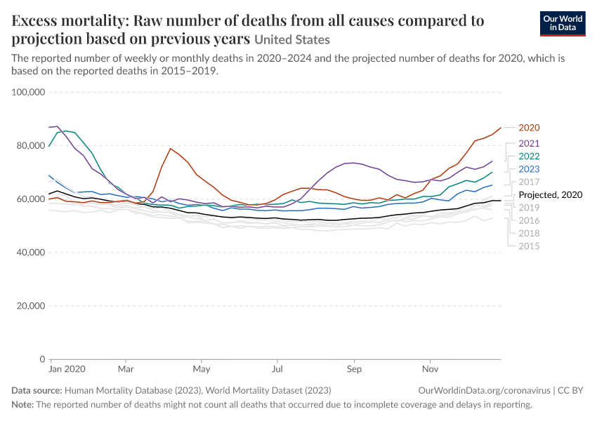 Excess mortality: Raw number of deaths from all causes compared to projection based on previous years