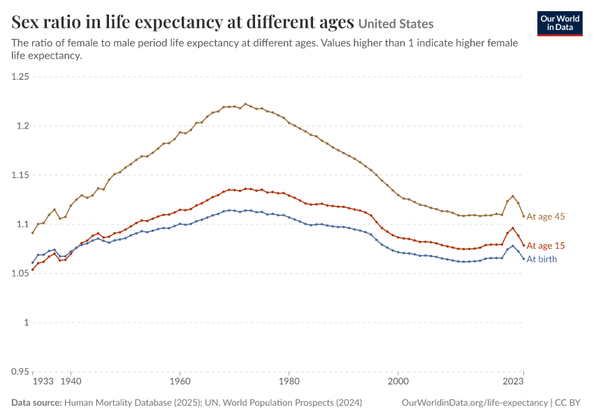 Sex ratio in life expectancy at different ages