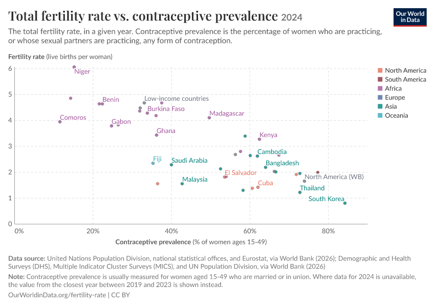 Total fertility rate vs. contraceptive prevalence