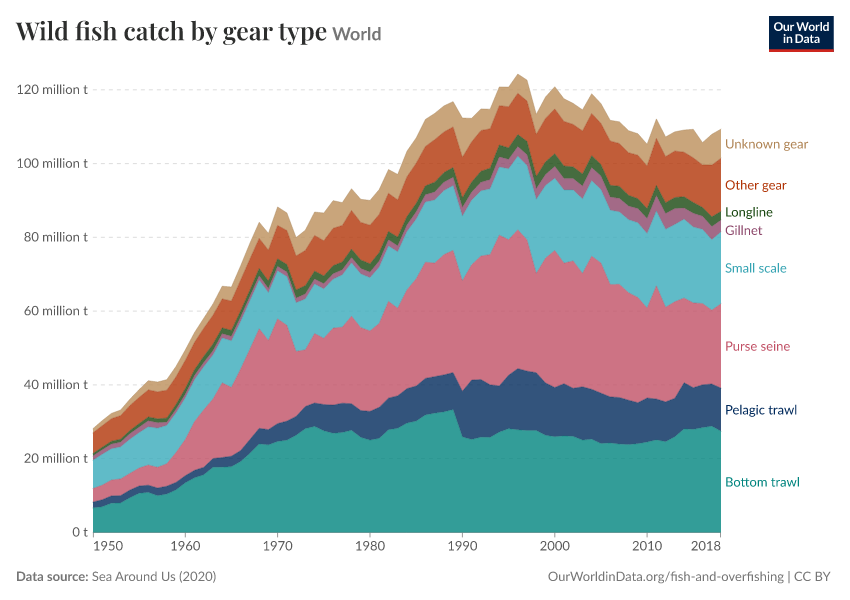 Wild fish catch by gear type