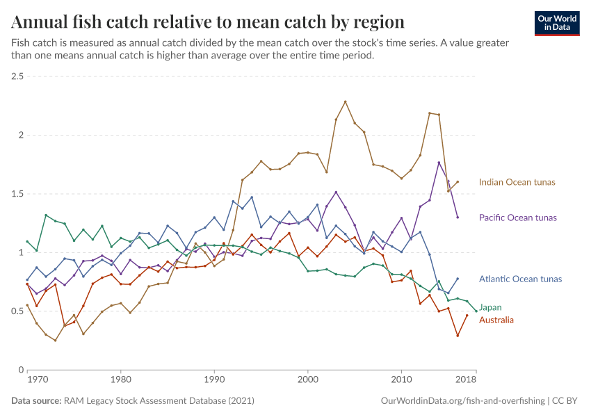 Annual fish catch relative to mean catch by region