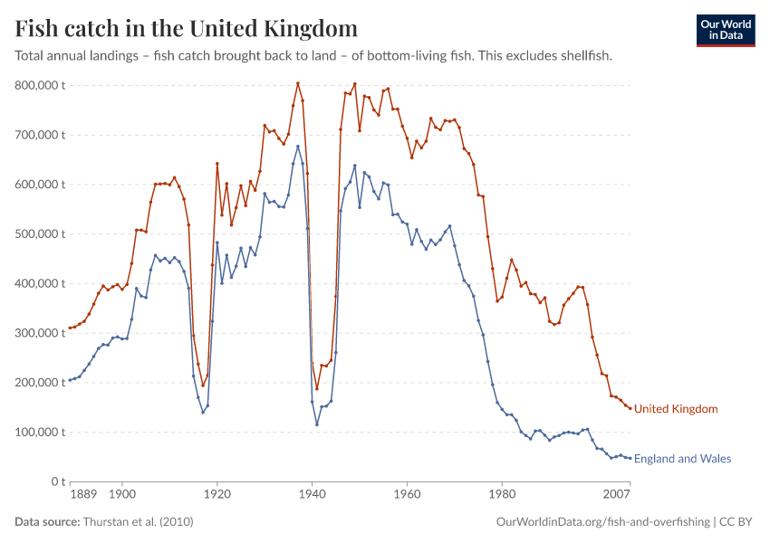 Fish catch in the United Kingdom