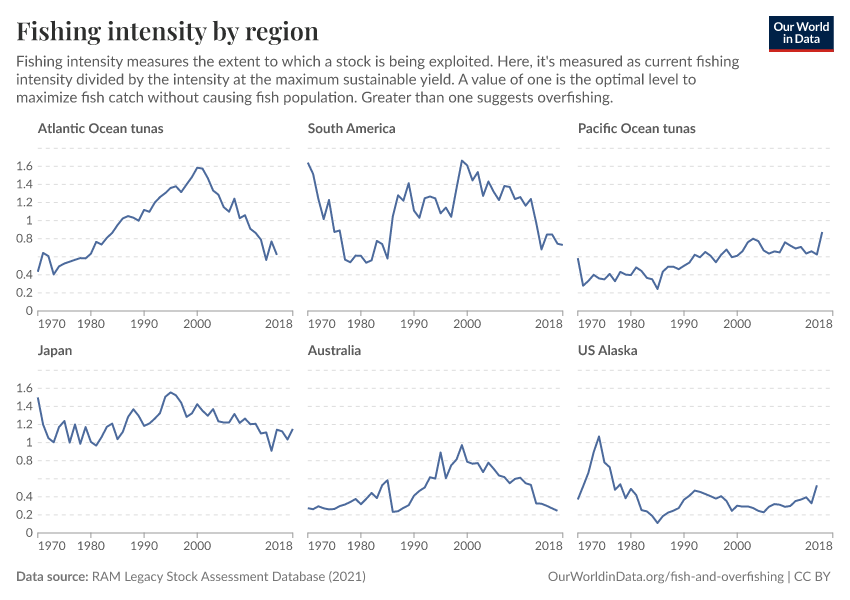 Fishing intensity by region