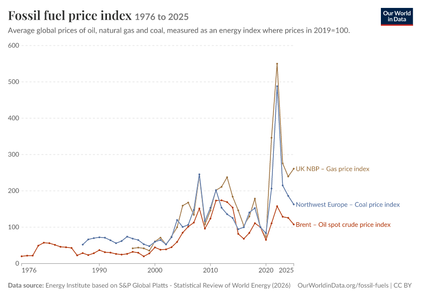 Fossil fuel price index