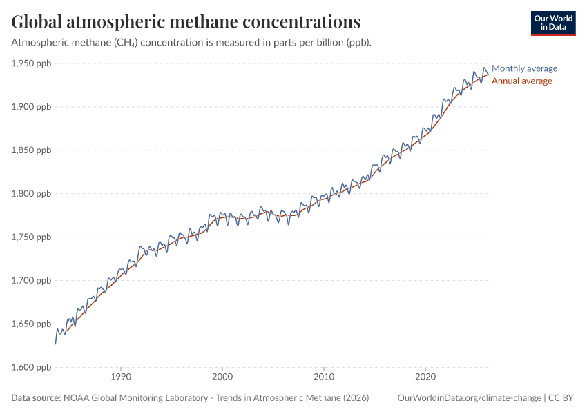 Global atmospheric methane concentrations