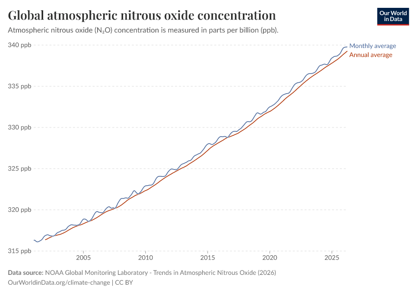 Global atmospheric nitrous oxide concentration