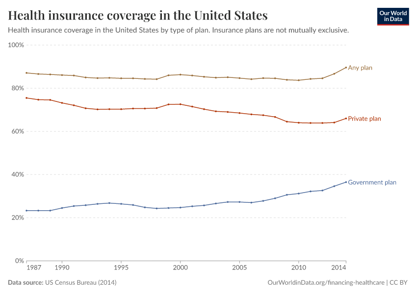 Health insurance coverage in the United States