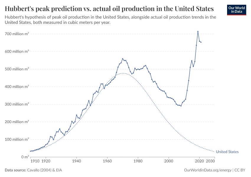 Hubbert's peak prediction vs. actual oil production in the United States