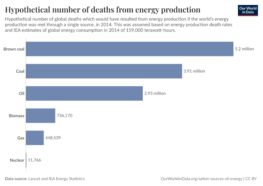 Hypothetical number of deaths from energy production