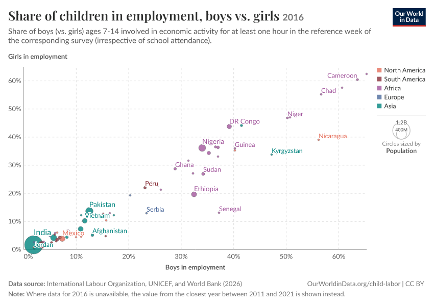 A thumbnail of the "Share of children in employment, boys vs. girls" chart