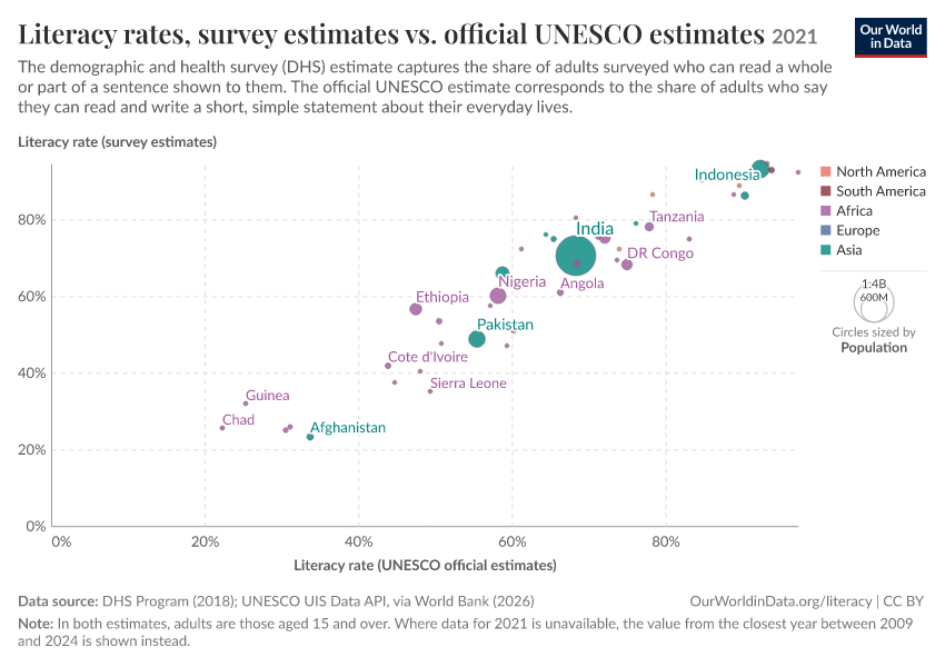 A thumbnail of the "Literacy rates, survey estimates vs. official UNESCO estimates" chart