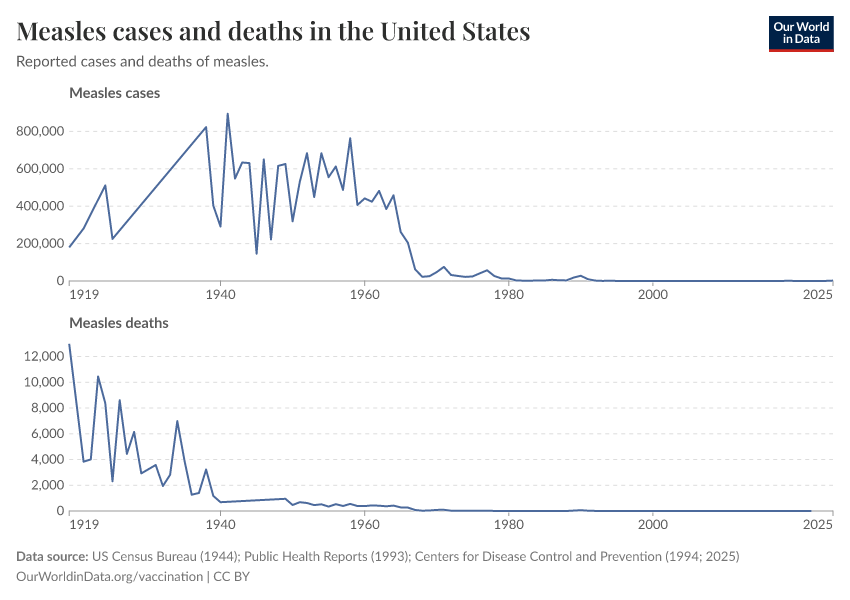 Measles cases and deaths in the United States