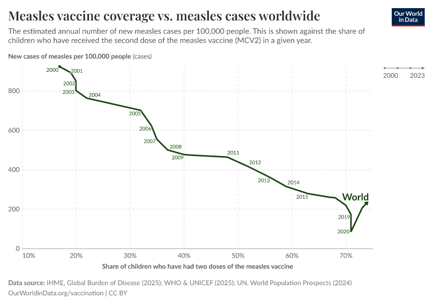 Measles vaccine coverage vs. measles cases worldwide