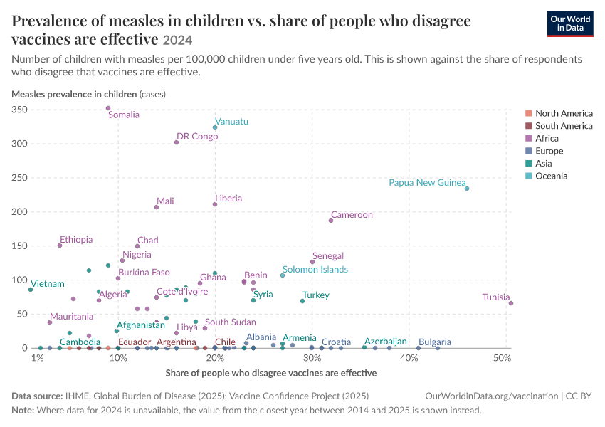 Prevalence of measles in children vs. share of people who disagree vaccines are effective