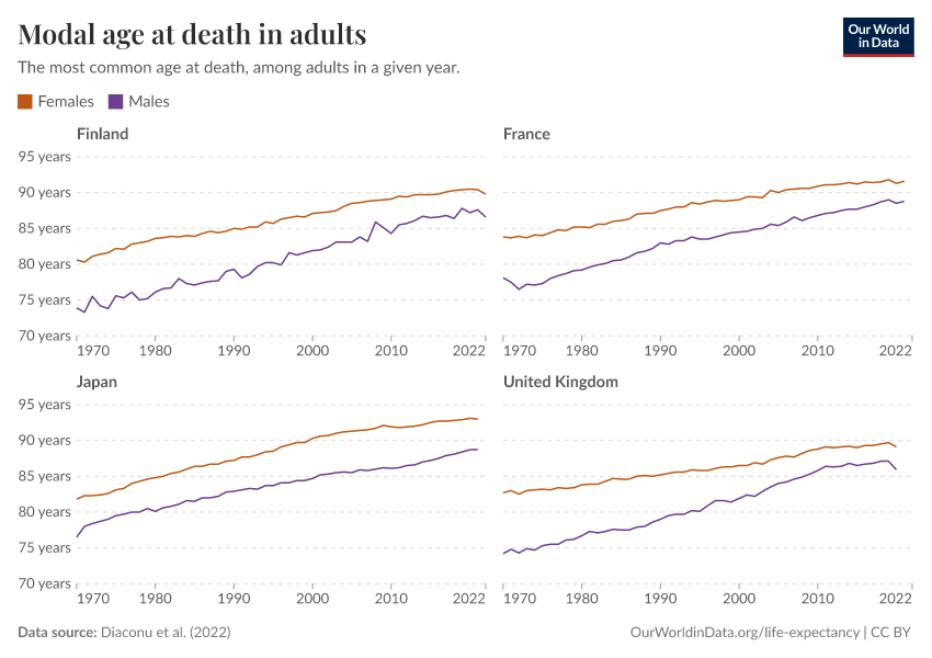 Modal age at death in adults