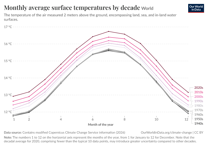 Monthly average surface temperatures by decade