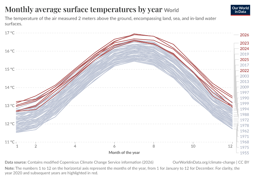 Monthly average surface temperatures by year
