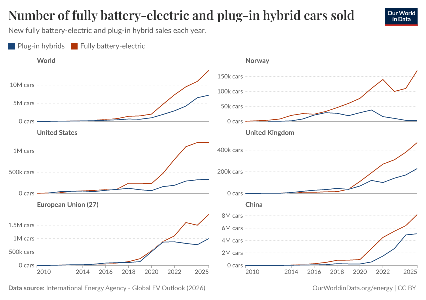 Number of fully battery-electric and plug-in hybrid cars sold
