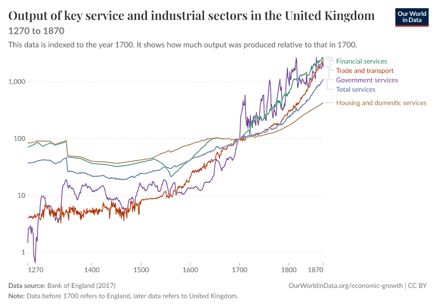 Output of key service and industrial sectors in the United Kingdom