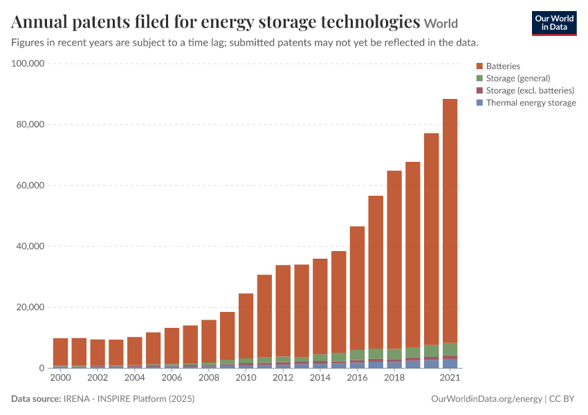 Annual patents filed for energy storage technologies