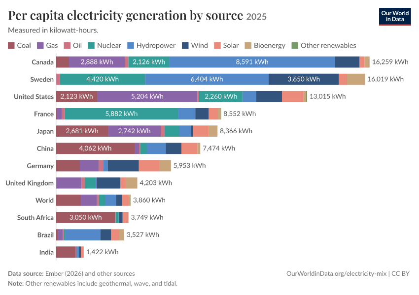Per capita electricity generation by source