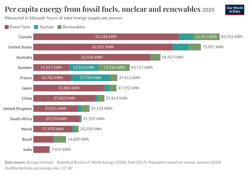 Per capita energy from fossil fuels, nuclear and renewables