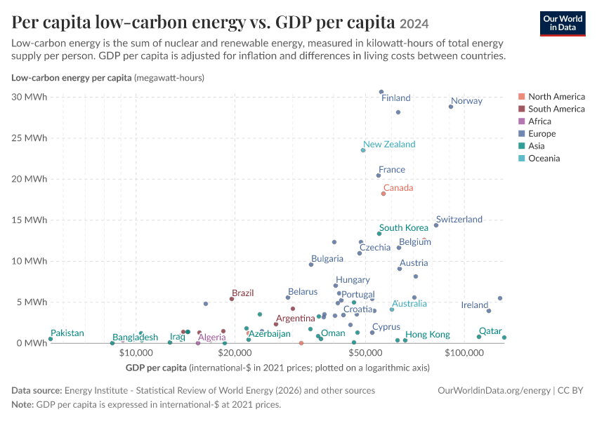 Per capita low-carbon energy vs. GDP per capita
