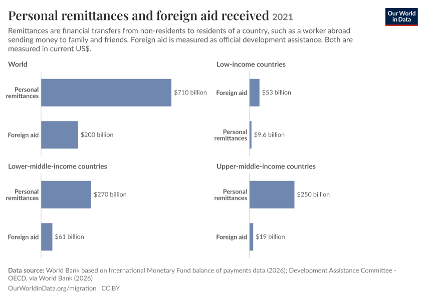 Personal remittances and foreign aid received
