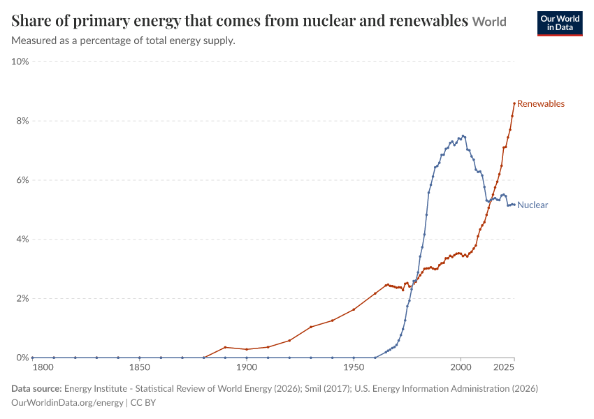 Share of primary energy that comes from nuclear and renewables